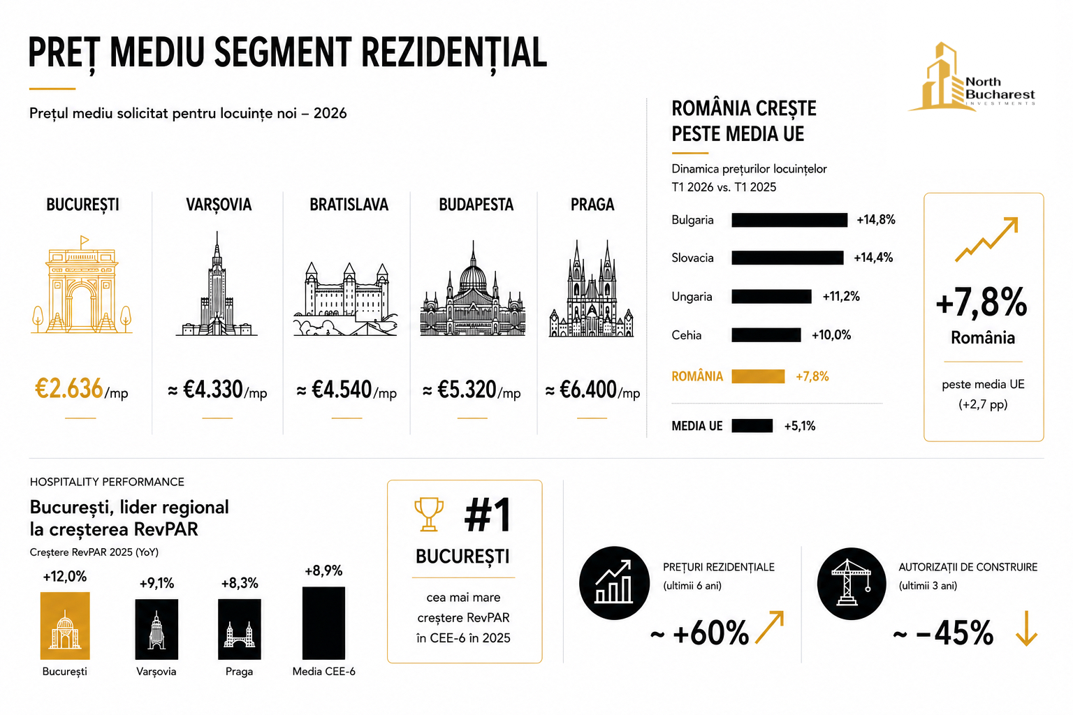 ANALIZĂ NBI | Bucureștiul câștigă teren în CEE: prețuri competitive, ofertă limitată și potențial de convergență